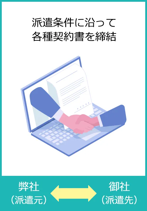 派遣条件に沿って各種契約書を締結
